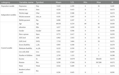 The impact of internet usage on the mental health of older adults in China: empirical analysis from a multi-dimensional perspective